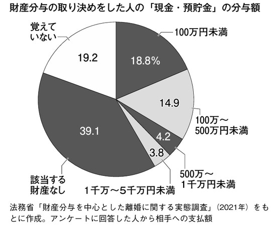 ［図表］財産分与の取り決めをした人の「現金・預貯金」の分与額 出典：『ルポ 熟年離婚』（朝日新聞出版）