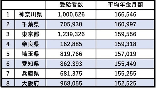 都道府県別「年金受給額」…平均14万円だが、地域格差は如実