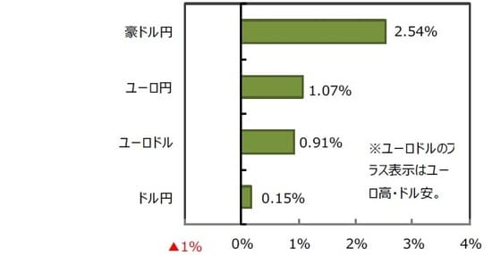 （出所）FactSetのデータを基に三井住友DSアセットマネジメント作成