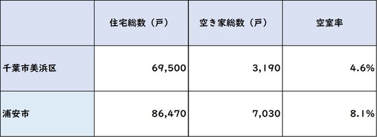 出所：総務省統計局 平成30年「住宅・土地統計調査」より