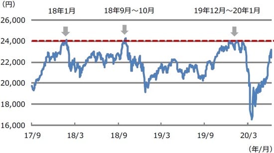 （注）データは2017年9月1日から2020年6月11日。 （出所）Bloomberg L.P.のデータを基に三井住友DSアセットマネジメント作成