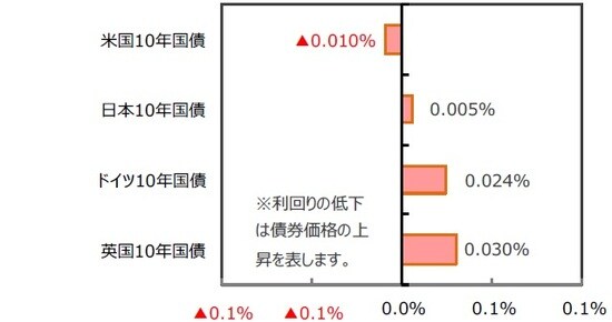 （出所）FactSet、Bloomberg L.P.のデータを基に三井住友DSアセットマネジメント作成