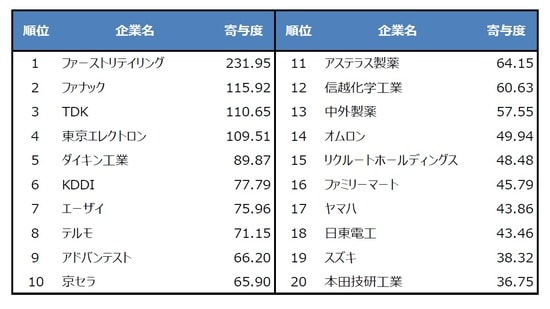 （注）2019年8月30日から11月6日までの期間における日経平均株価の上昇幅に対し、寄与度 の大きい上位20銘柄。寄与度の単位は円。 （出所）Bloomberg L.P.のデータを基に三井住友DSアセットマネジメント作成