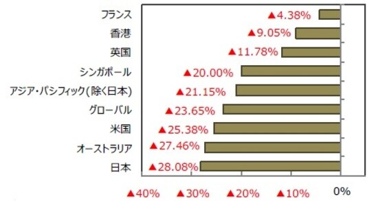 （出所）FactSet、Bloomberg L.P.のデータを基に三井住友DSアセットマネジメント作成