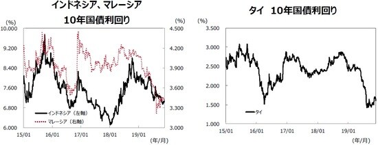 （注）データは2015年1月1日～2019年11月29日。 （出所）Bloombergのデータを基に三井住友DSアセットマネジメント作成