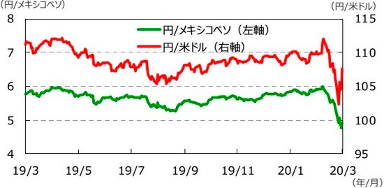 （注）データは2019年3月13日～2020年3月13日。  （出所）Bloomberg L.P.のデータを基に三井住友DSアセットマネジメント作成
