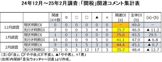 （出所）内閣府「景気ウォッチャー調査」より作成