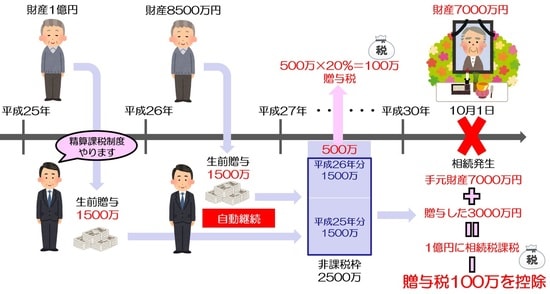 ［図表5］相続時精算課税制度の非課税枠を超えたら