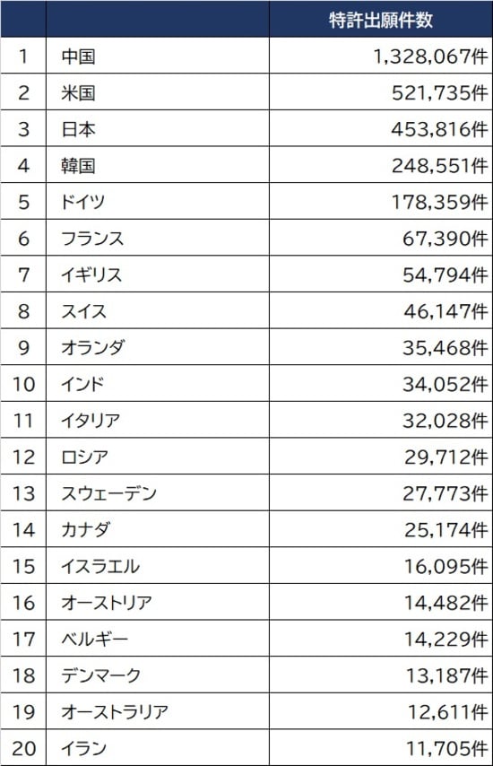 出所：WIPO（世界知的所有権機関） ※2019年、自国を含む世界で出願した特許の総件数