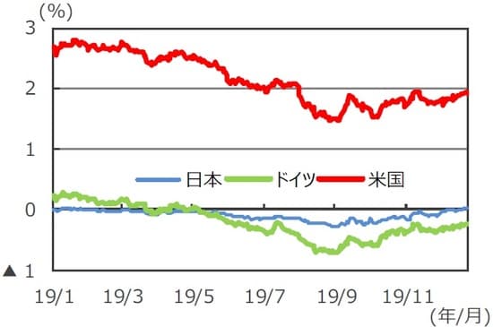 （注）データは2019年1月1日～2019年12月24日 （出所）Bloomberg L.P.のデータを基に三井住友DSアセットマネジメント作成