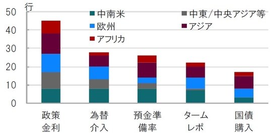期間：2020年3月～2020年9月末 ※主な新興国は50ヵ国を対象とし、20年3月以降から足元(9月末)において各金融政策を実施した場合を1として算出。例えば、当該期間中複数回の利下げも1としてカウント※中東/中央アジア等には北アフリカを含む ※アフリカはサハラ以南のアフリカ  ※国債購入：本来は資産購入だが事実上は国債購入 出所：国際通貨基金（IMF）のデータ等を参考にピクテ投信投資顧問作成