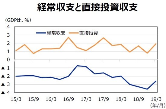 （注）データ期間は2015年1-3月期～2019年1-3月期。 （出所）CEICのデータを基に三井住友DSアセットマネジメント作成
