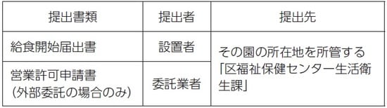 ※ 申請又は届出方法に関することや、予定する給食調理業務が食品衛生法の営業許可に該 当するかどうかが不明の場合は、その園の所在地を所管する「区福祉保健センター生活衛 生課」に御相談ください。 ※ 開園時に「直営」の届出をして、その後に外部委託に変更する場合は、その時点で食品衛生 法の営業許可が必要となりますので、変更前にその園の所在地を所管する「区福祉保健センター生活衛生課」に御相談ください。 出典:横浜市こども青少年局こども施設整備課「小規模保育事業整備の手引き」
