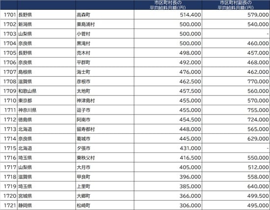 出所：総務省『令和2年地方公務員給与実態調査』より作成 ※条例で定めた１人当たりの支給額。減額措置をしている場合は、減額措置後の金額