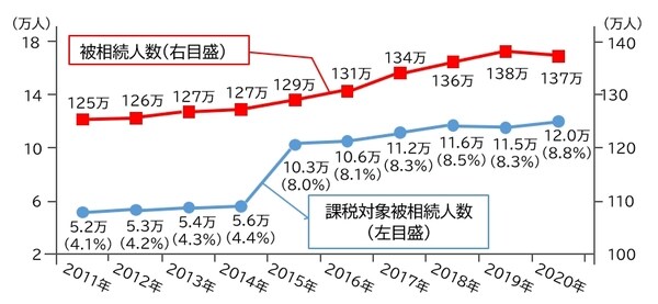 国税庁「令和2年分 相続税の申告事績の概要」より