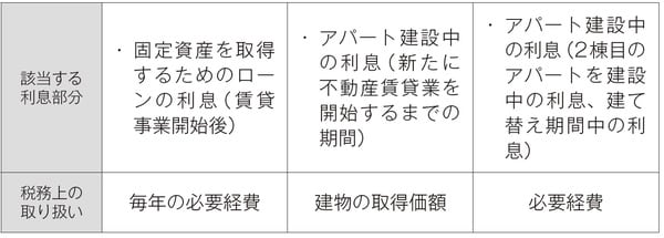 ［図表2］ローン利息部分の取り扱いのマトリクス