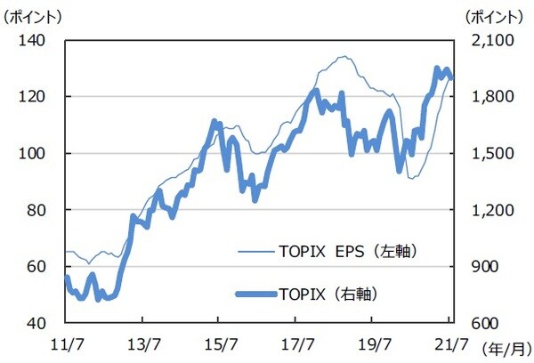 ※EPSとは…［Earnings Per Share］＝1株当たり純利益。当期純利益を発行済株式数で割ったものです。 （注）データは2011年7月～2021年7月。月末ベース。EPSは12ヵ月先予想ベース。FactSet集計。 （出所）FactSetのデータを基に三井住友DSアセットマネジメント作成