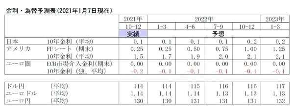 金利・為替予測表（2021年1月7日現在）