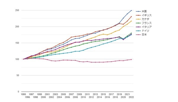先進7ヵ国の賃金上昇率 ※1995年を100とした際の数値。（かっこ）内はOECD加盟33ヵ国中の順位 出所：OECD　資料：GLOBAL NOTE