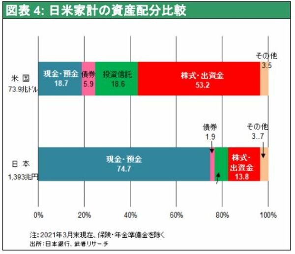 注：2021年3月末現在、保険・年金準備金を除く 出所：日本銀行、武者リサーチ