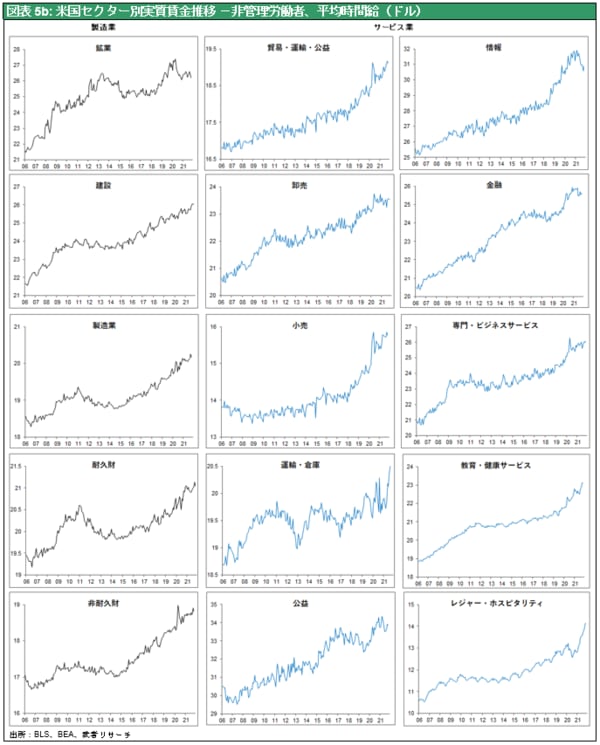 ［図表5］米国セクター別実質賃金推移　非管理労働者、平均時間給（ドル）