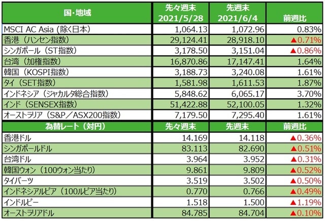 （注）最終営業日ベース。為替の変化率がプラスの場合は各国通貨高・円安、マイナス▲の場合は各国通貨安・円高。 （出所）FactSetのデータを基に三井住友DSアセットマネジメント作成