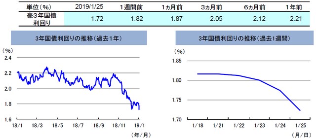 （注）左グラフは2018年1月25日～2019年1月25日、右グラフは2019年1月18日～2019年1月25日。 （出所）リフィニティブのデータを基に三井住友アセットマネジメント作成