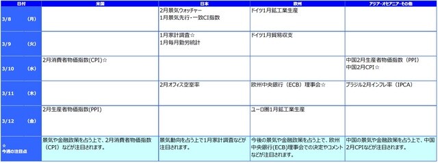 ※各経済指標・イベントは予定であり、変更されることがあります。