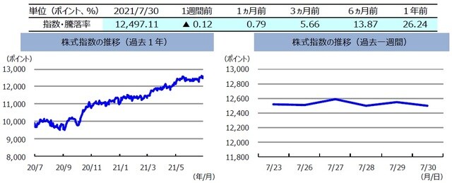 （注）左グラフは2020年7月30日～2021年7月30日、右グラフは2021年7月23日～2021年7月30日。 株式指数は、MSCIオーストラリア指数（配当込み、現地通貨ベース）。 （出所）FactSetのデータを基に三井住友DSアセットマネジメント作成