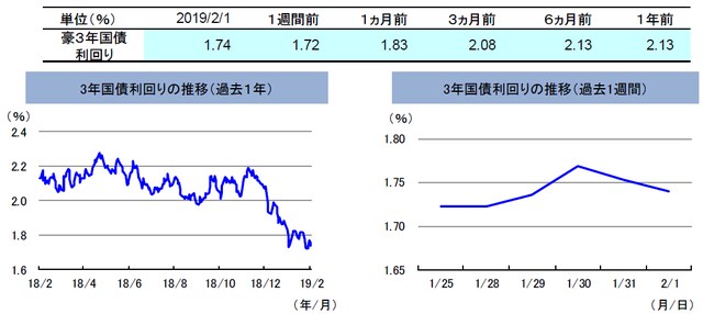 （注）左グラフは2018年2月1日～2019年2月1日、右グラフは2019年1月25日～2019年2月1日。1月28日はオーストラリアデイのため休場。 （出所）リフィニティブのデータを基に三井住友アセットマネジメント作成