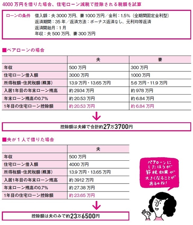 出所:田方みき、関尾英隆著『Q&Aで簡単!家づくりのお金の話がぜんぶわかる本 2023』(エクスナレッジ)