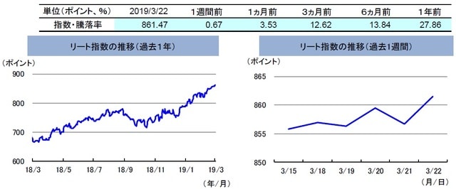 （注）左グラフは2018年3月22日～2019年3月22日、右グラフは2019年3月15日～2019年3月22日。 リート指数は、S&PオーストラリアREIT指数（配当込み、現地通貨ベース）。 （出所）FactSetのデータを基に三井住友アセットマネジメント作成