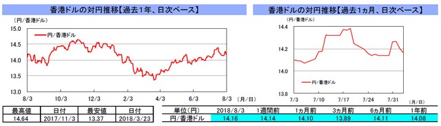 （注）左グラフは2017年8月3日～2018年8月3日、右グラフは2018年7月3日～2018年8月3日｡ （出所）トムソン・ロイターのデータを基に三井住友アセットマネジメント作成