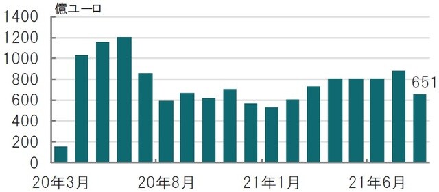 月次、期間：20年3月～2021年8月 出所：ECBのデータを使用してピクテ投信投資顧問作成