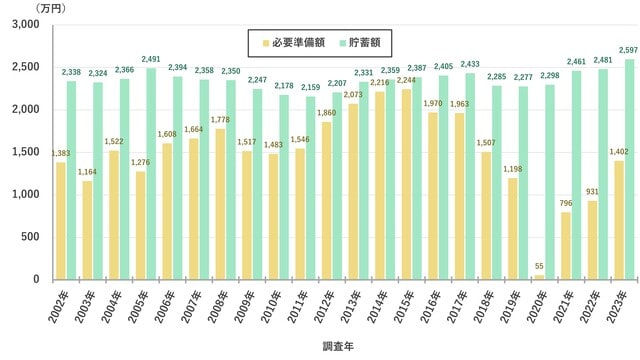 注：夫65歳以上、妻60歳以上の夫婦無職世帯 出所：総務省家計調査の公表値を元に著者作成