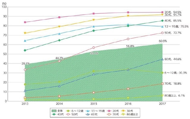 出典：総務省「通信利用動向調査」（各年）より作成