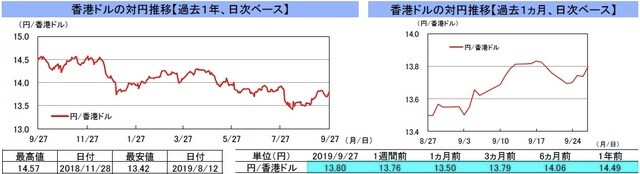 （注）左グラフは2018年9月27日～2019年9月27日、右グラフは2019年8月27日～2019年9月27日｡ （出所）リフィニティブのデータを基に三井住友DSアセットマネジメント作成