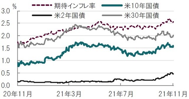 日次、期間：2020年11月3日～2021年11月3日 出所：ブルームバーグのデータを使用してピクテ投信投資顧問作成