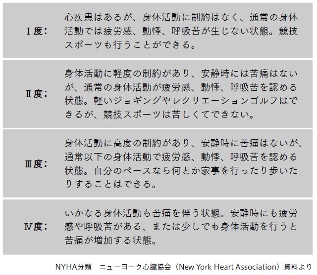 NYHA心機能分類、治療によってクラスを一つ前の段階に戻すことができる。