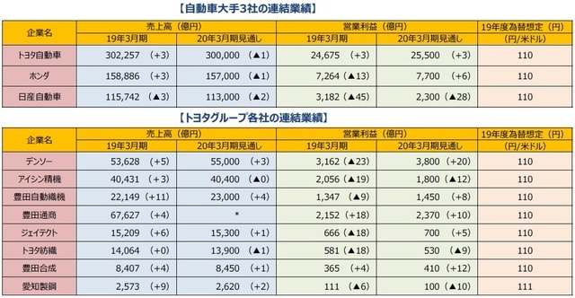 （注1）カッコ内は前年同期比増減率、単位は％。トヨタ自動車は米国会計基準、ホンダ、デンソー、アイシン精機、豊田自動織機、豊田通商、豊田合成は国際会計基準。 （注2) （＊）豊田通商は売上高見通しは未公表。 （注3）トヨタ自動車の主要グループ8社は日本経済新聞社の分類による。為替想定は19年度の円/米ドル想定レート。 （出所）各社決算資料データなどを基に三井住友DSアセットマネジメント作成