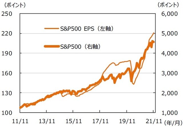 ※EPSとは…［Earnings Per Share］＝1株当たり純利益。当期純利益を発行済株式数で割ったものです。 （注）データは2011年11月～2021年11月。月末ベース。EPSは12ヵ月先予想ベース。FactSet集計。 （出所）FactSetのデータを基に三井住友DSアセットマネジメント作成