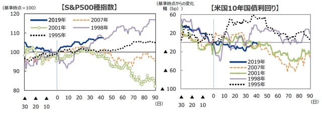 （注）2019年は利下げが確実視され始めた日として暫定的に6月4日（パウエルFRB議長が同日のカンファレンスで貿易摩擦に対する対応に言及）を基準時点とした。それ以外（1995年、1998年、2001年、2007年）は利下げ開始時を基準に作成。 （出所）Bloomberg L.P.のデータを基に三井住友DSアセットマネジメント作成