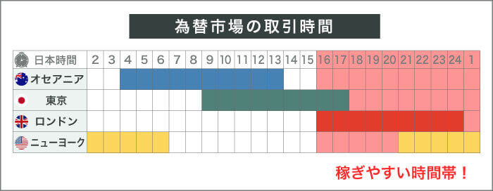 稼ぎやすい時間帯