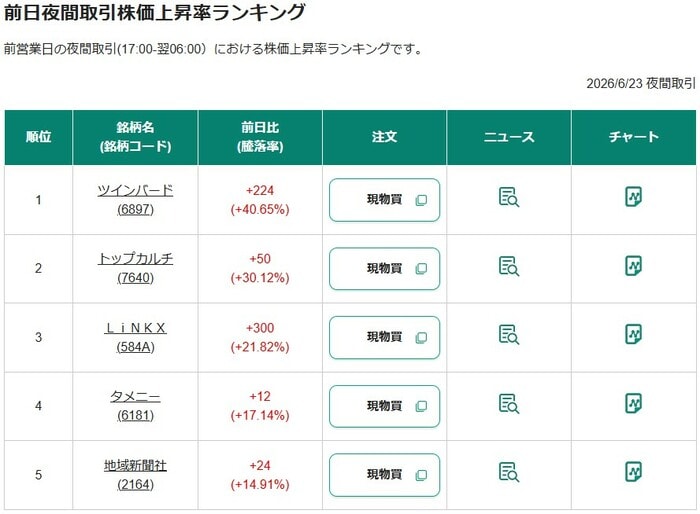 前日夜間取引株価上昇率ランキング