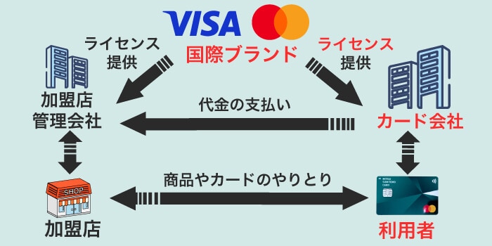VisaとMastercardは国際ブランドのひとつ
