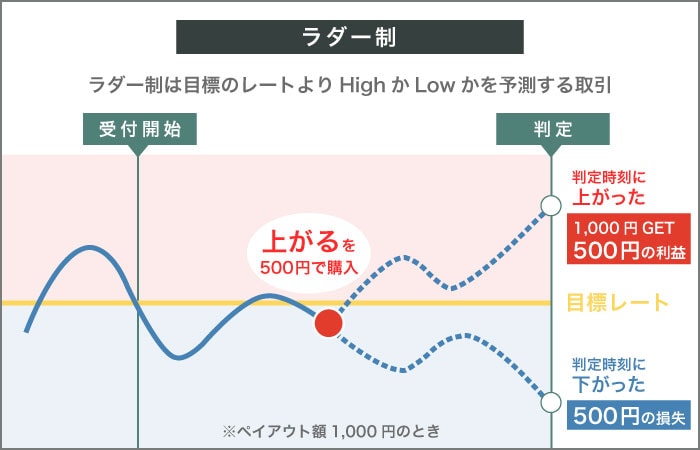 ラダー取引
