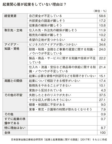 出所：日本政策金融公庫総合研究所「起業と起業意識に関する調査」（2017年）をもとに作成