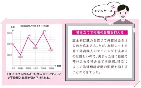 ［図表2］積み立てで相場の影響を抑える