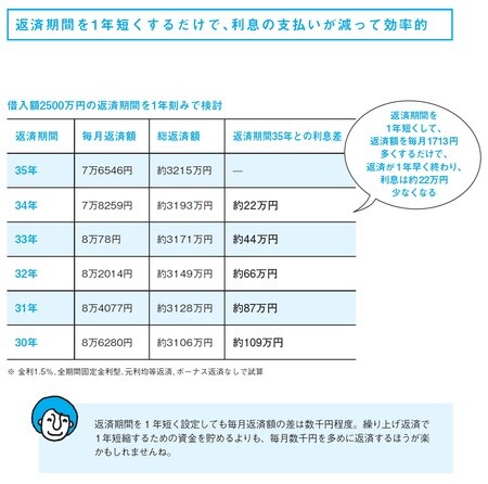 ［図表3］返済期間が5年短くなると、約100万円以上安くなる