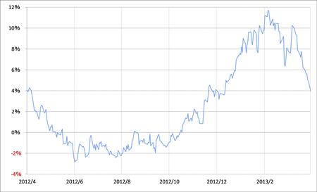 出所：リフィニティブ・データをもとにマネックス証券が作成